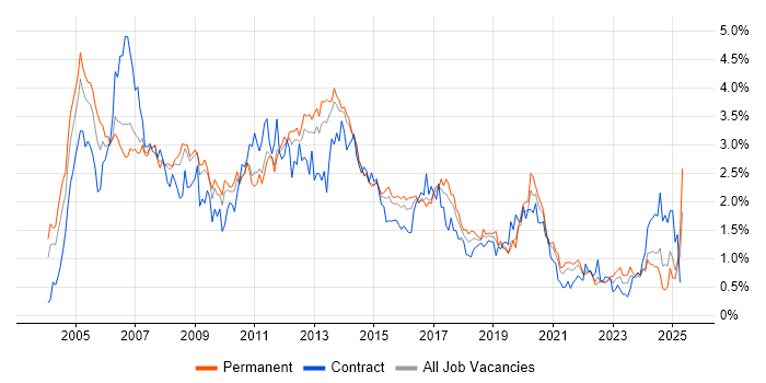 Job vacancy trend for Administrator in Leeds Job vacancy trend for Administrator in Leeds