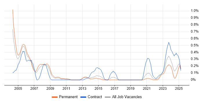 Job vacancy trend for ADO in Leeds Job vacancy trend for ADO in Leeds