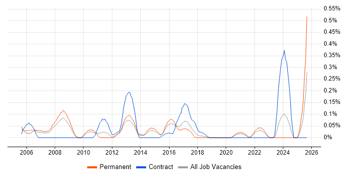 Adobe After Effects job vacancy trend in Leeds