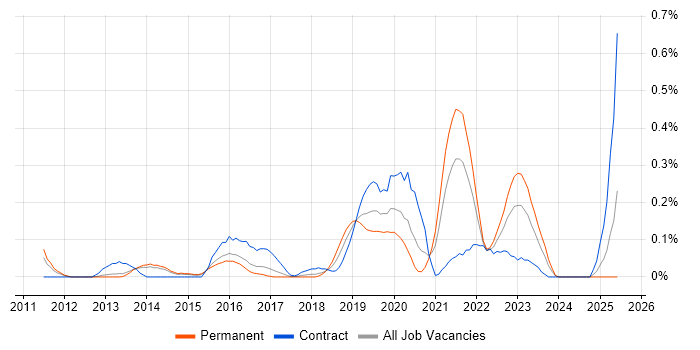 Job vacancy trend for Adobe Analytics in Leeds Job vacancy trend for Adobe Analytics in Leeds