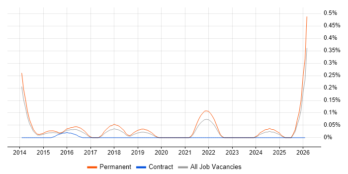 Adobe Campaign job vacancy trend in Leeds