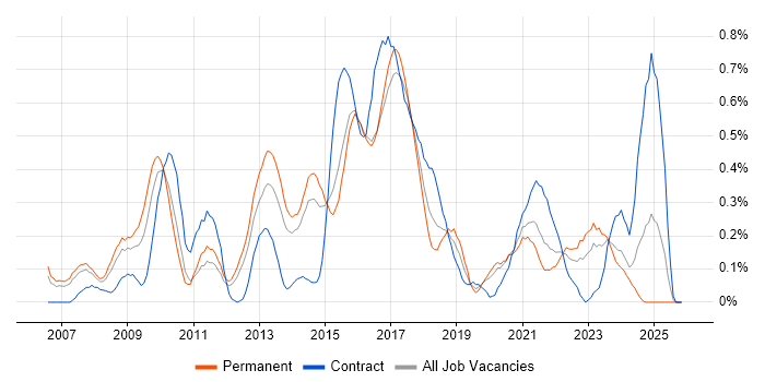 Adobe Creative Suite job vacancy trend in Leeds