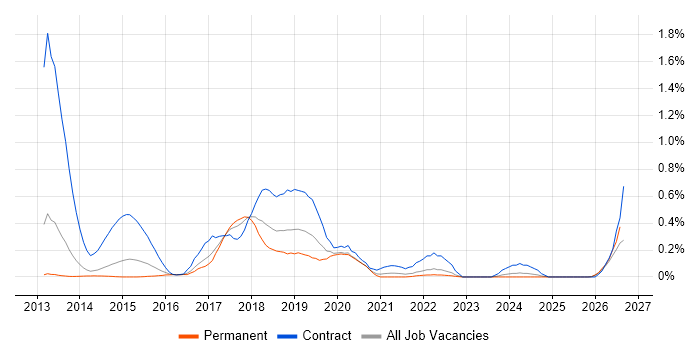 Adobe Experience Manager job vacancy trend in Leeds