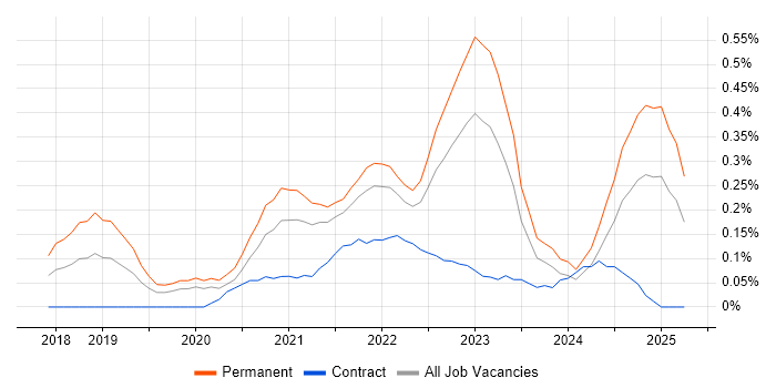 Job vacancy trend for Adobe XD in Leeds Job vacancy trend for Adobe XD in Leeds