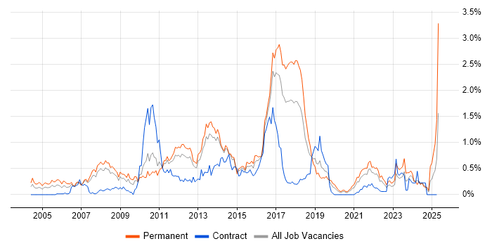 Job vacancy trend for Advertising in Leeds
