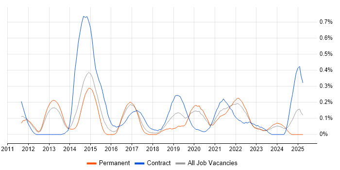 Job vacancy trend for Agile Coach in Leeds Job vacancy trend for Agile Coach in Leeds