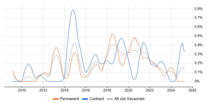 Job vacancy trend for Agile Coaching in Leeds Job vacancy trend for Agile Coaching in Leeds