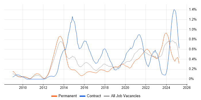 Job vacancy trend for Agile Project Management in Leeds Job vacancy trend for Agile Project Management in Leeds