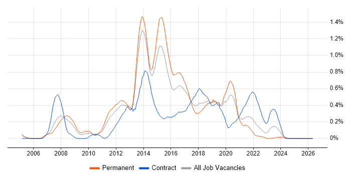 Agile Project Manager job vacancy trend in Leeds