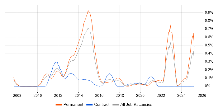 Job vacancy trend for Agile Testing in Leeds