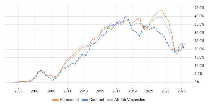 Job vacancy trend for Agile in Leeds Job vacancy trend for Agile in Leeds