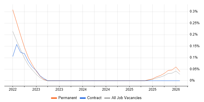 AIOps job vacancy trend in Leeds