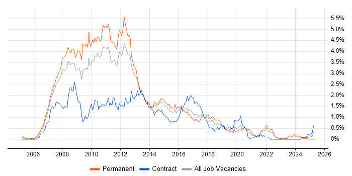 Job vacancy trend for Ajax in Leeds Job vacancy trend for Ajax in Leeds