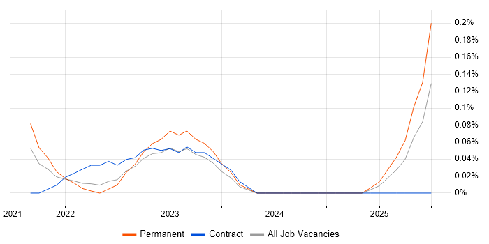Job vacancy trend for Alation in Leeds
