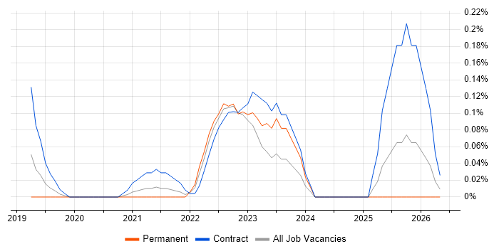 Algolia job vacancy trend in Leeds