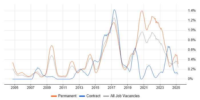 Job vacancy trend for Algorithms in Leeds Job vacancy trend for Algorithms in Leeds