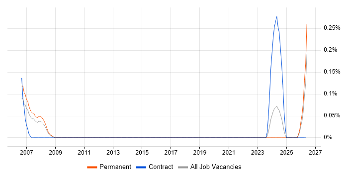 Allen-Bradley job vacancy trend in Leeds