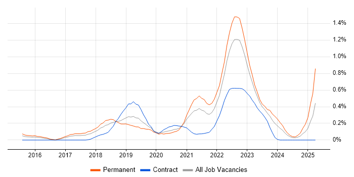 Job vacancy trend for Alteryx in Leeds