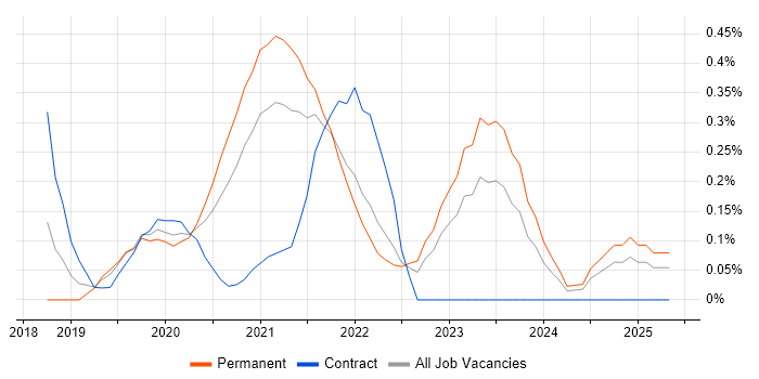 Job vacancy trend for Amazon Athena in Leeds