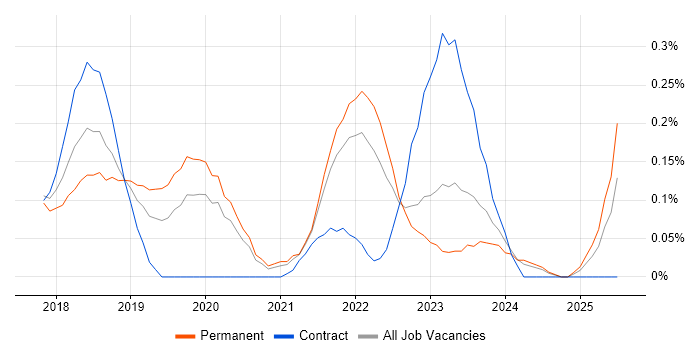 Job vacancy trend for Amazon Aurora in Leeds Job vacancy trend for Amazon Aurora in Leeds