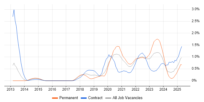 Job vacancy trend for Amazon CloudWatch in Leeds Job vacancy trend for Amazon CloudWatch in Leeds