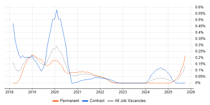 Amazon Cognito job vacancy trend in Leeds
