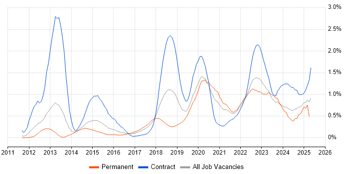 Job vacancy trend for Amazon EC2 in Leeds Job vacancy trend for Amazon EC2 in Leeds