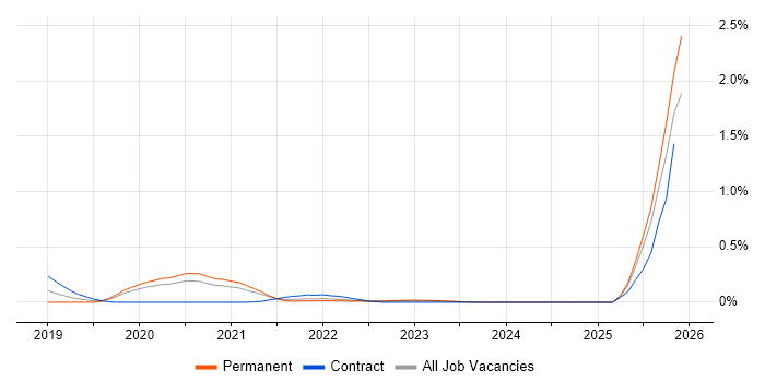 Amazon ECR job vacancy trend in Leeds