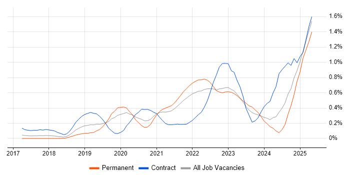 Job vacancy trend for Amazon ECS in Leeds Job vacancy trend for Amazon ECS in Leeds