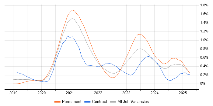 Job vacancy trend for Amazon EKS in Leeds
