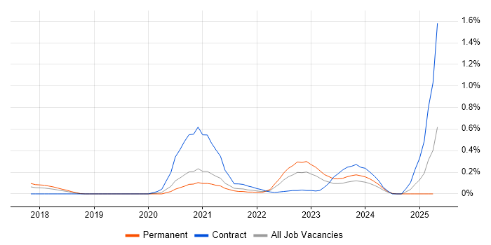 Job vacancy trend for Amazon ElastiCache in Leeds Job vacancy trend for Amazon ElastiCache in Leeds