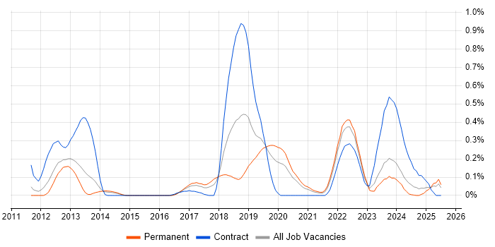 Job vacancy trend for Amazon ELB in Leeds Job vacancy trend for Amazon ELB in Leeds