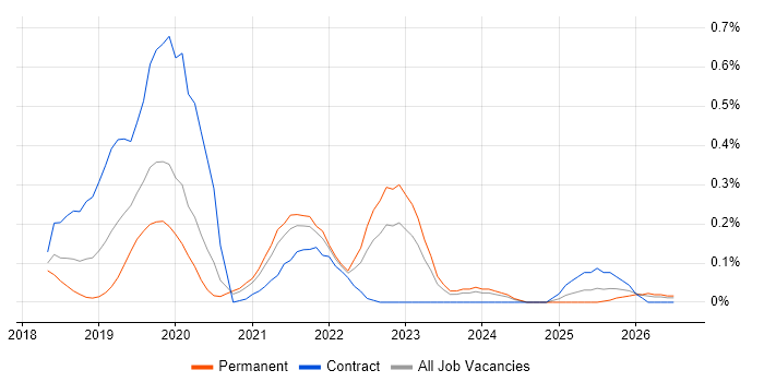 Amazon EMR job vacancy trend in Leeds