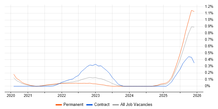 Amazon EventBridge job vacancy trend in Leeds