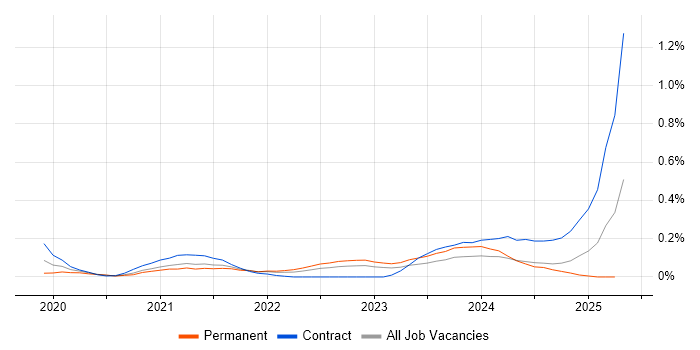 Job vacancy trend for Amazon GuardDuty in Leeds Job vacancy trend for Amazon GuardDuty in Leeds