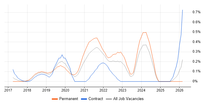 Amazon Kinesis job vacancy trend in Leeds
