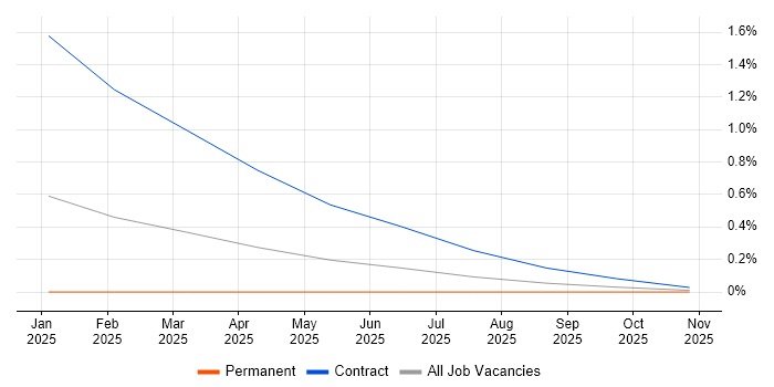 Amazon OpenSearch job vacancy trend in Leeds