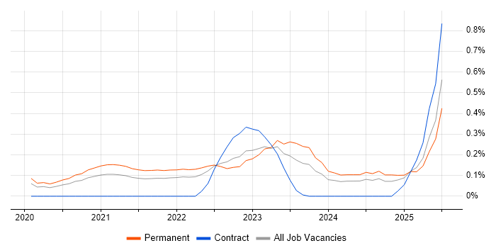 Job vacancy trend for Amazon QuickSight in Leeds