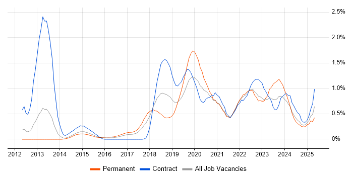 Job vacancy trend for Amazon RDS in Leeds Job vacancy trend for Amazon RDS in Leeds