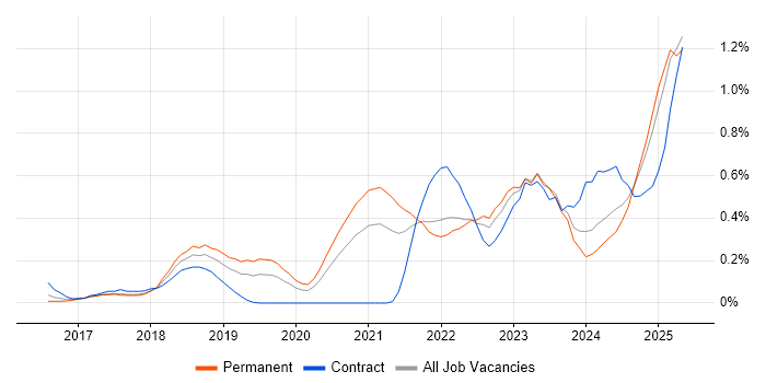 Job vacancy trend for Amazon Redshift in Leeds Job vacancy trend for Amazon Redshift in Leeds