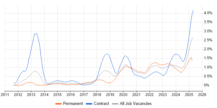 Job vacancy trend for Amazon S3 in Leeds Job vacancy trend for Amazon S3 in Leeds
