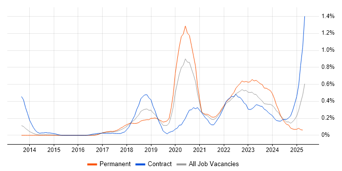 Job vacancy trend for Amazon SQS in Leeds Job vacancy trend for Amazon SQS in Leeds