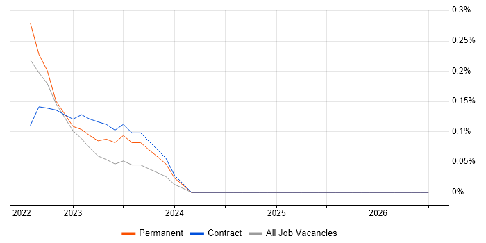 Amplience job vacancy trend in Leeds