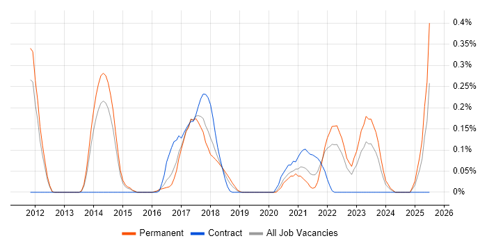 Job vacancy trend for AMQP in Leeds Job vacancy trend for AMQP in Leeds