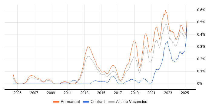 Job vacancy trend for Analytical Mindset in Leeds Job vacancy trend for Analytical Mindset in Leeds