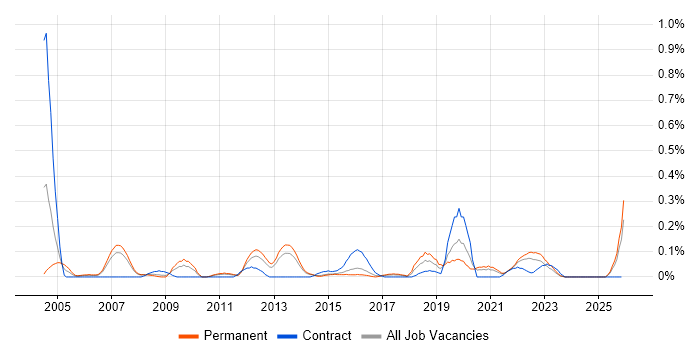 Analytical Modelling job vacancy trend in Leeds