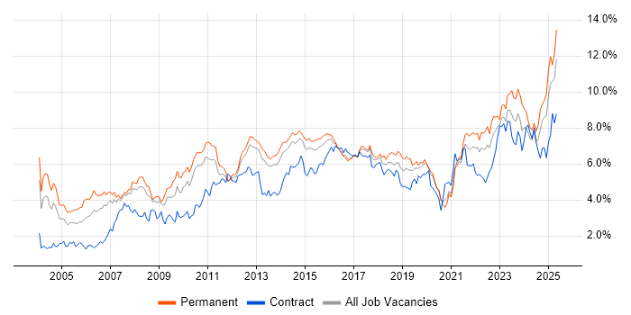 Job vacancy trend for Analytical Skills in Leeds Job vacancy trend for Analytical Skills in Leeds