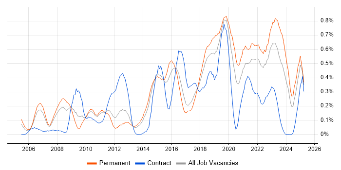 Job vacancy trend for Analytical Thinking in Leeds Job vacancy trend for Analytical Thinking in Leeds
