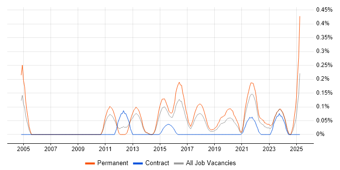 Job vacancy trend for Analytics Consultant in Leeds