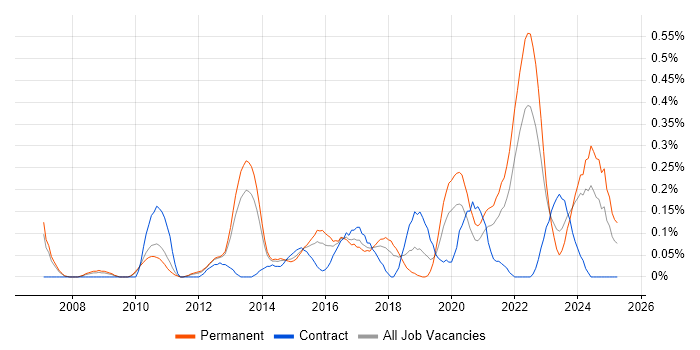 Job vacancy trend for Analytics Manager in Leeds